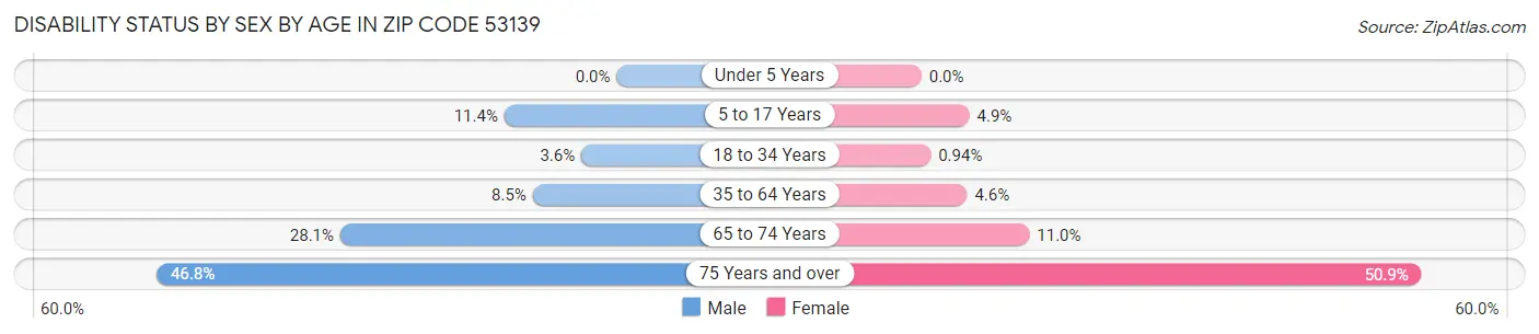 Disability Status by Sex by Age in Zip Code 53139
