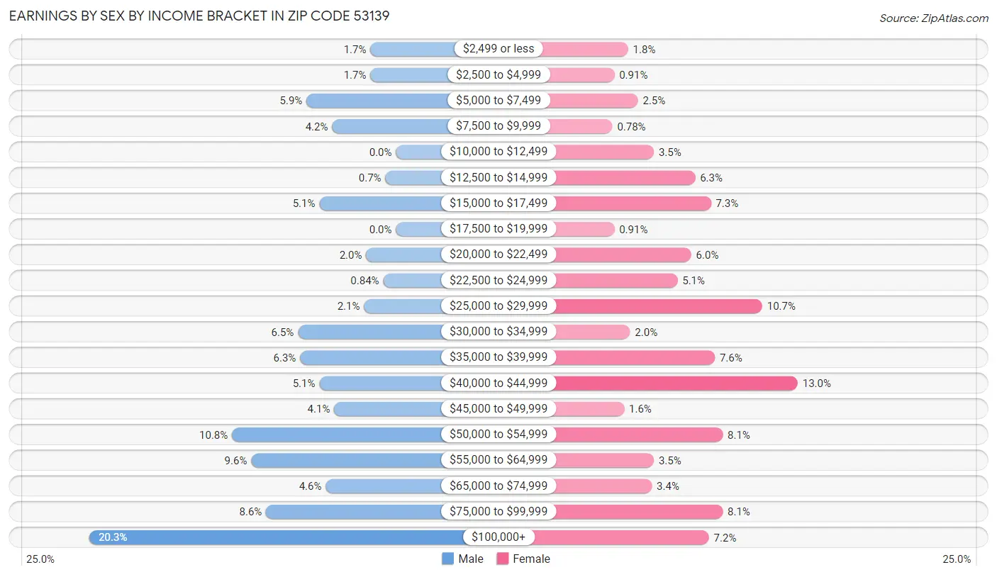 Earnings by Sex by Income Bracket in Zip Code 53139