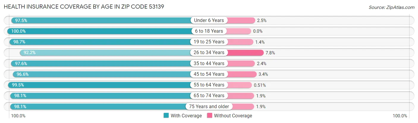 Health Insurance Coverage by Age in Zip Code 53139