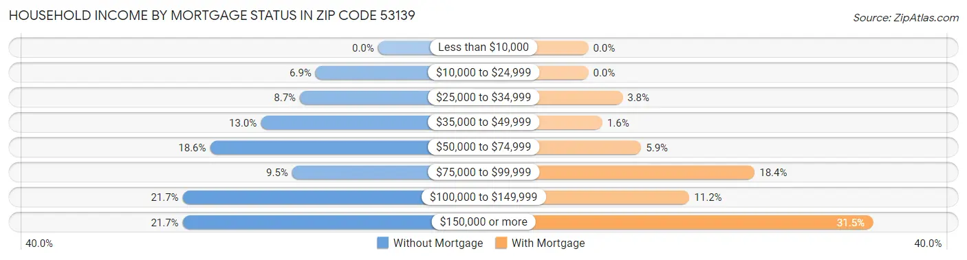 Household Income by Mortgage Status in Zip Code 53139