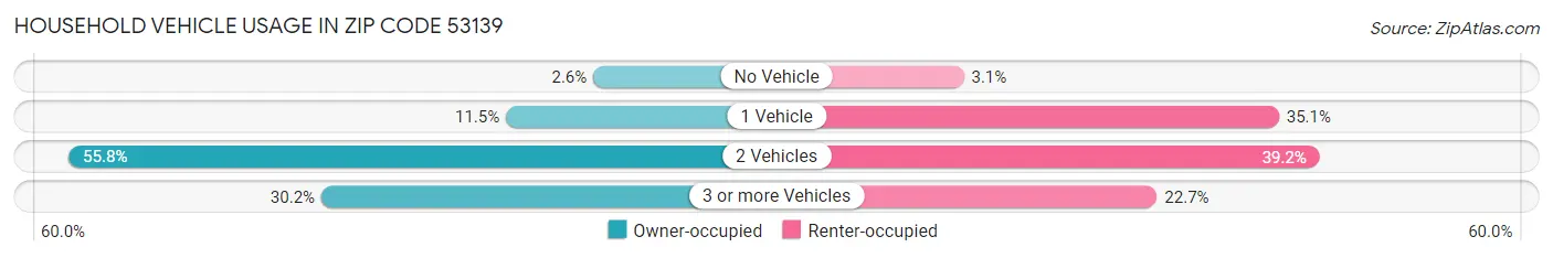 Household Vehicle Usage in Zip Code 53139