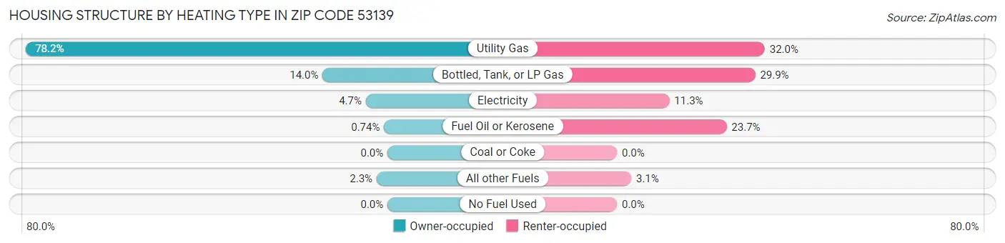 Housing Structure by Heating Type in Zip Code 53139