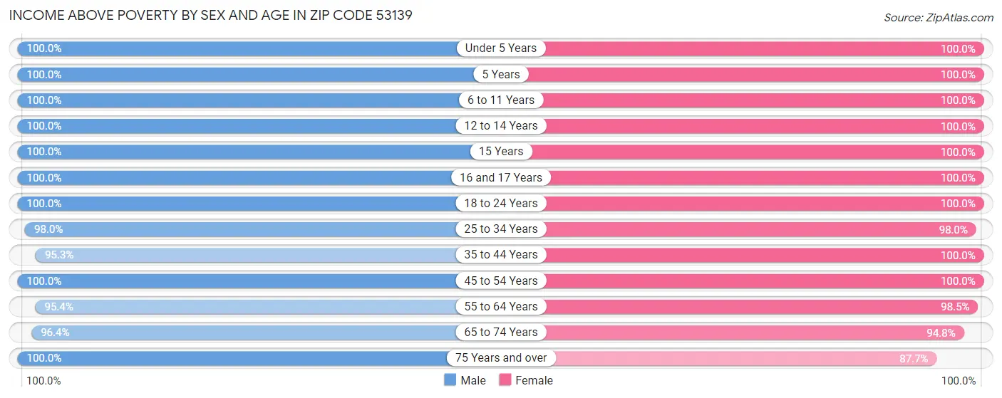 Income Above Poverty by Sex and Age in Zip Code 53139