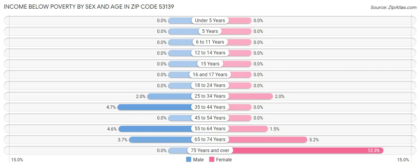 Income Below Poverty by Sex and Age in Zip Code 53139