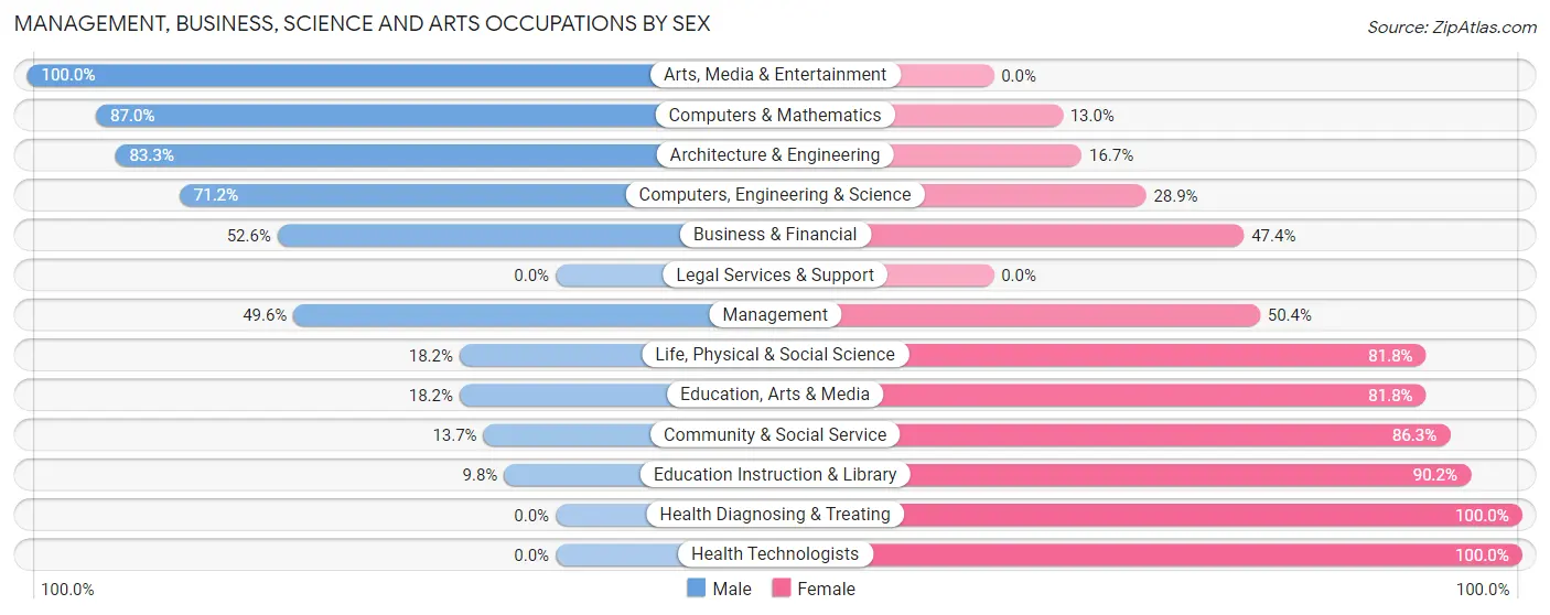 Management, Business, Science and Arts Occupations by Sex in Zip Code 53139