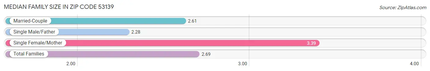 Median Family Size in Zip Code 53139