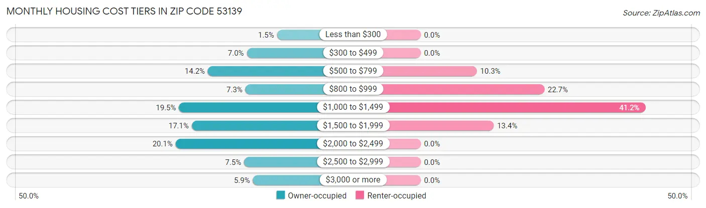 Monthly Housing Cost Tiers in Zip Code 53139