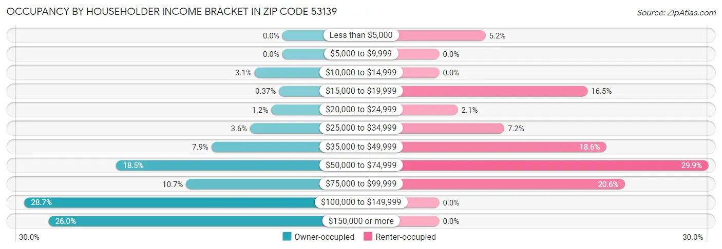 Occupancy by Householder Income Bracket in Zip Code 53139