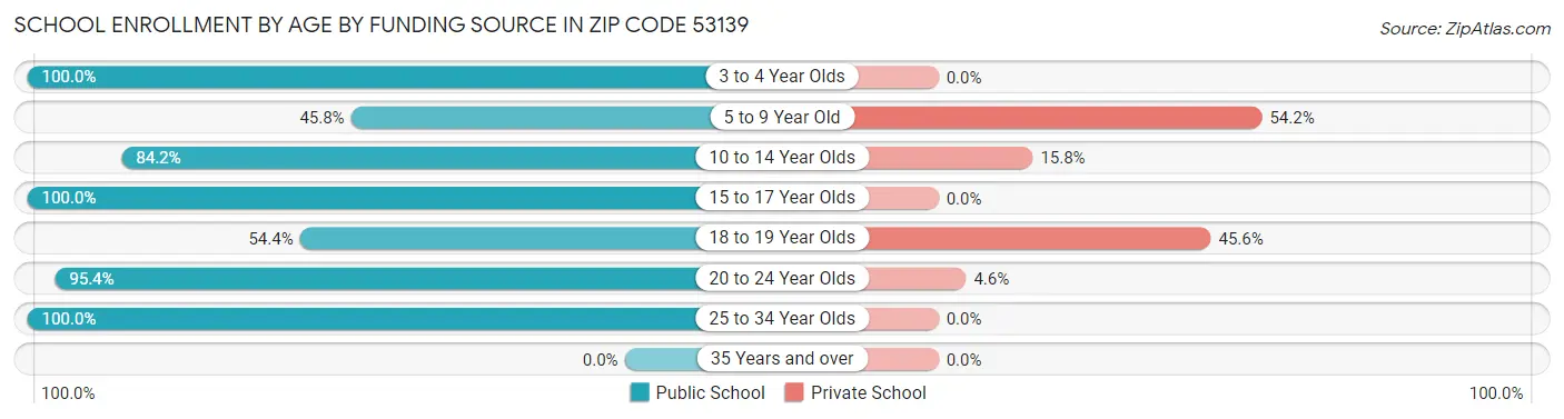 School Enrollment by Age by Funding Source in Zip Code 53139