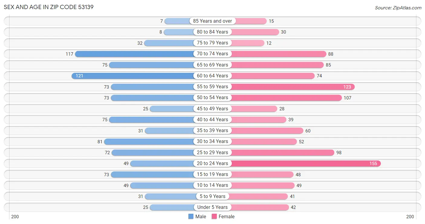 Sex and Age in Zip Code 53139