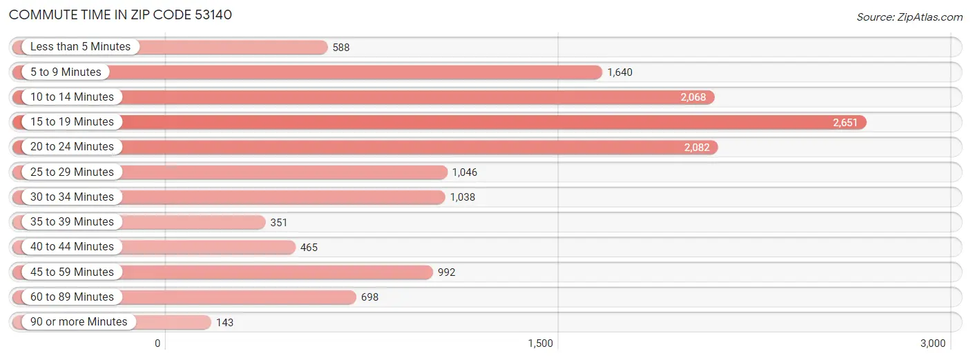 Commute Time in Zip Code 53140