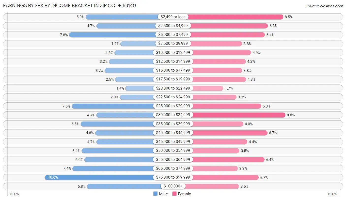 Earnings by Sex by Income Bracket in Zip Code 53140