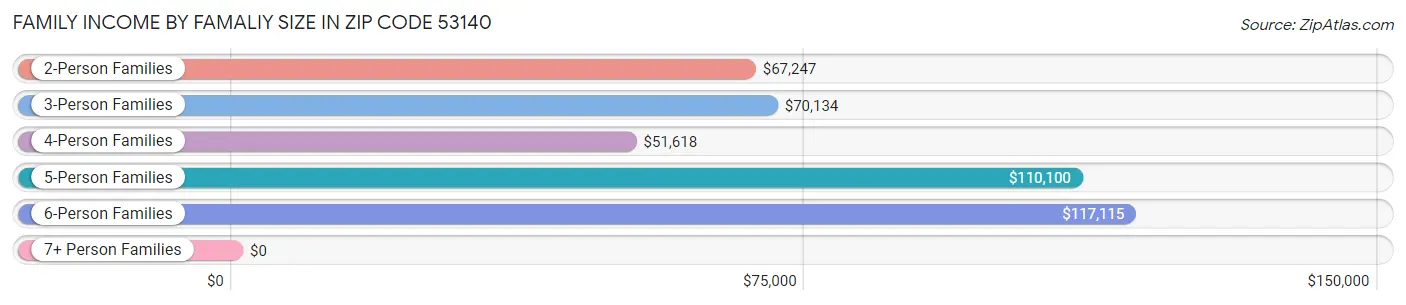 Family Income by Famaliy Size in Zip Code 53140