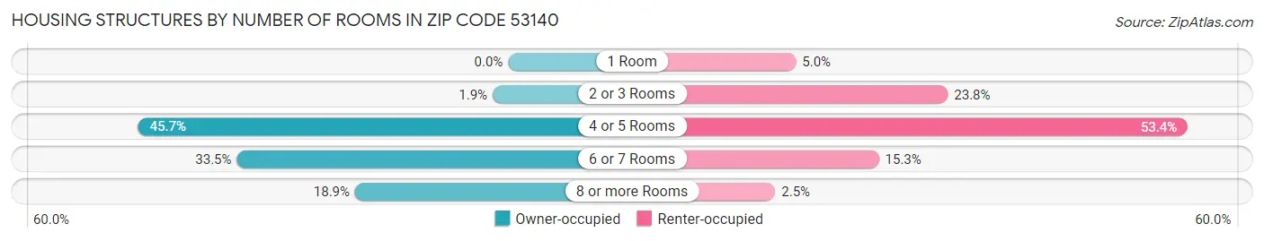 Housing Structures by Number of Rooms in Zip Code 53140