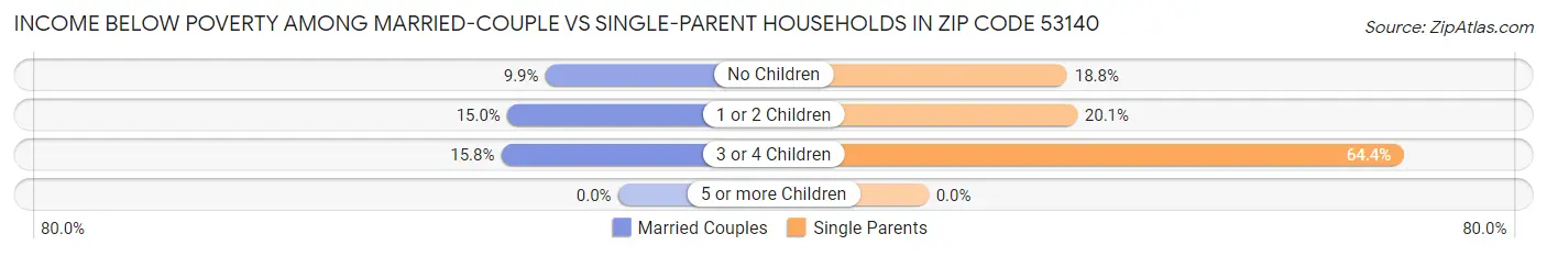 Income Below Poverty Among Married-Couple vs Single-Parent Households in Zip Code 53140