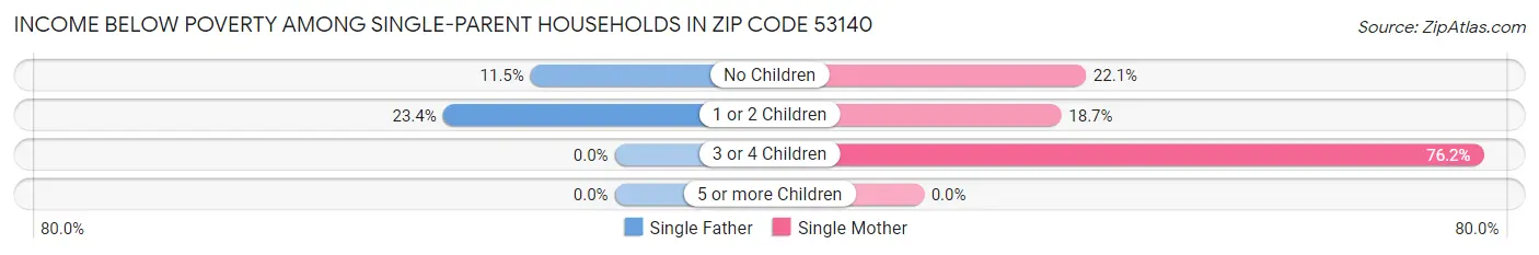 Income Below Poverty Among Single-Parent Households in Zip Code 53140