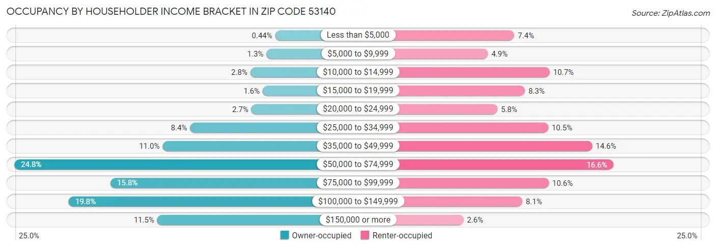 Occupancy by Householder Income Bracket in Zip Code 53140