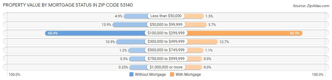 Property Value by Mortgage Status in Zip Code 53140