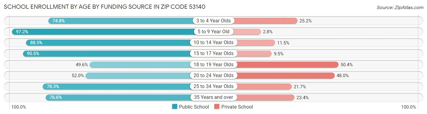 School Enrollment by Age by Funding Source in Zip Code 53140