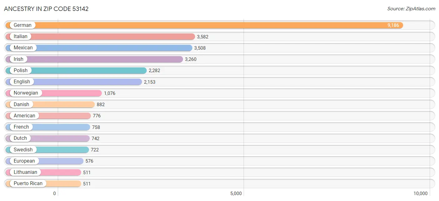 Ancestry in Zip Code 53142