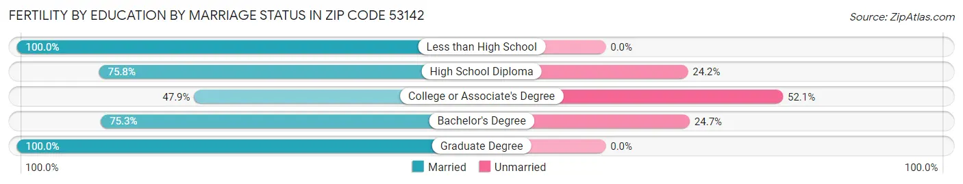 Female Fertility by Education by Marriage Status in Zip Code 53142