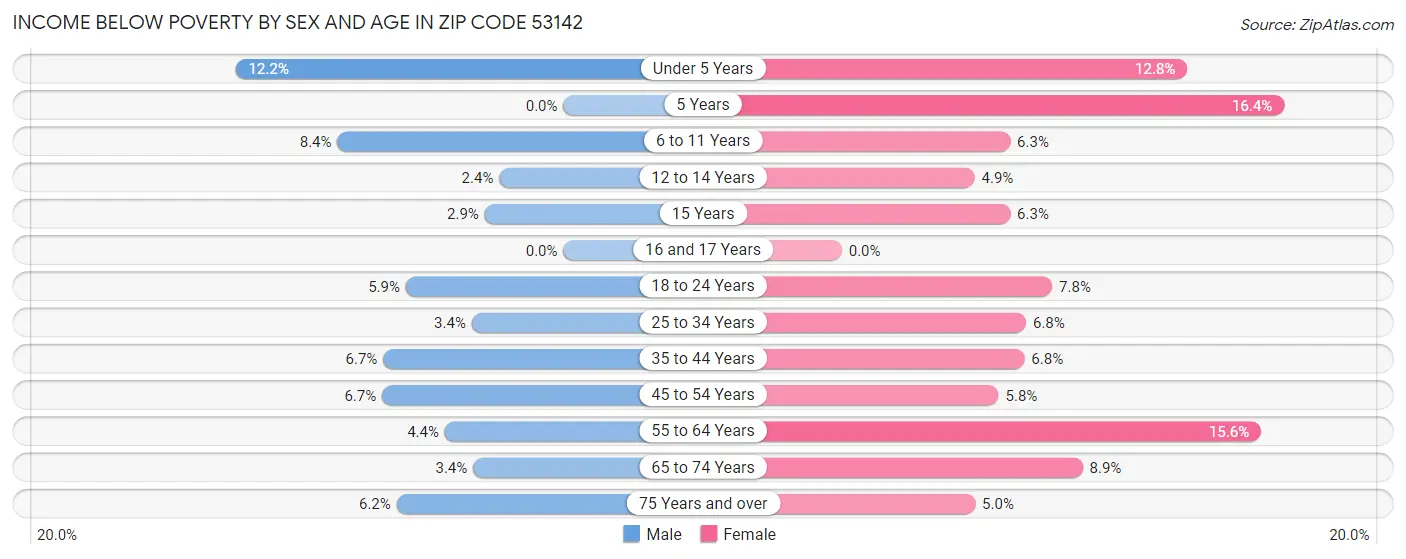 Income Below Poverty by Sex and Age in Zip Code 53142