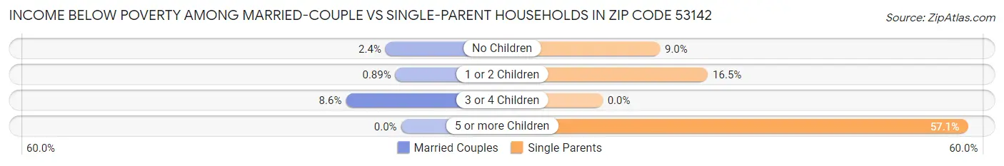 Income Below Poverty Among Married-Couple vs Single-Parent Households in Zip Code 53142