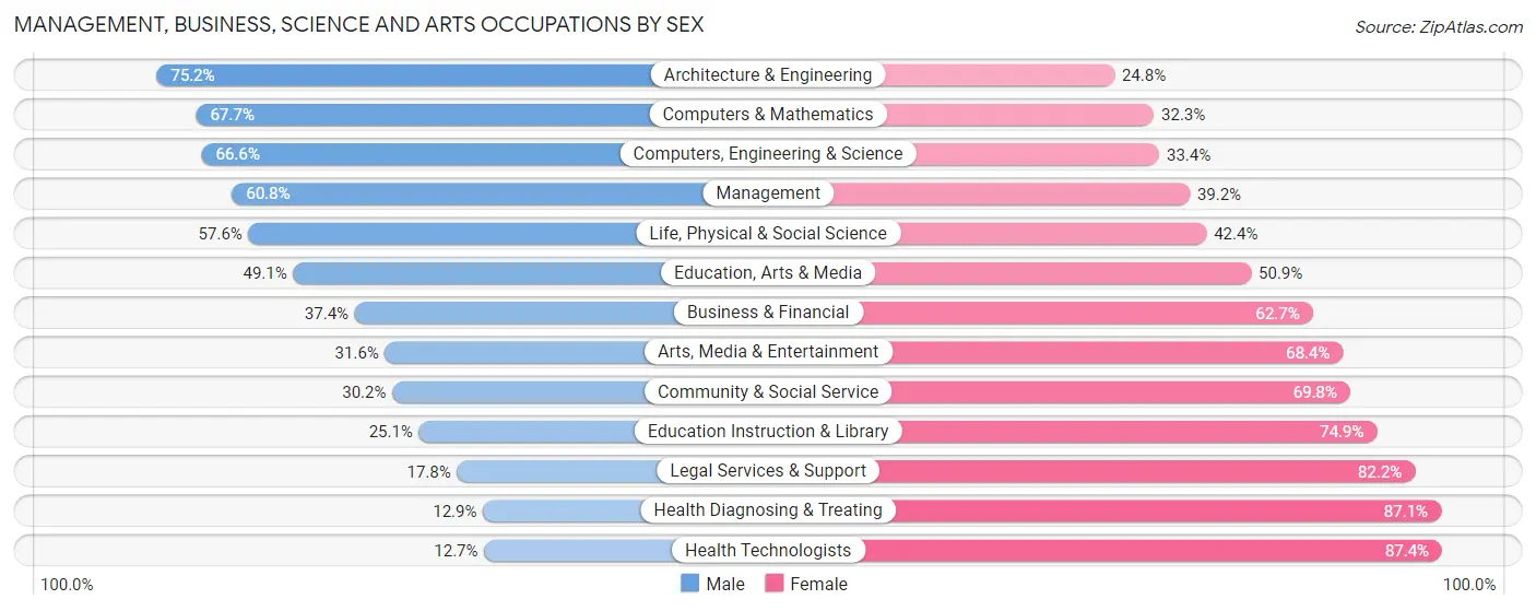 Management, Business, Science and Arts Occupations by Sex in Zip Code 53142
