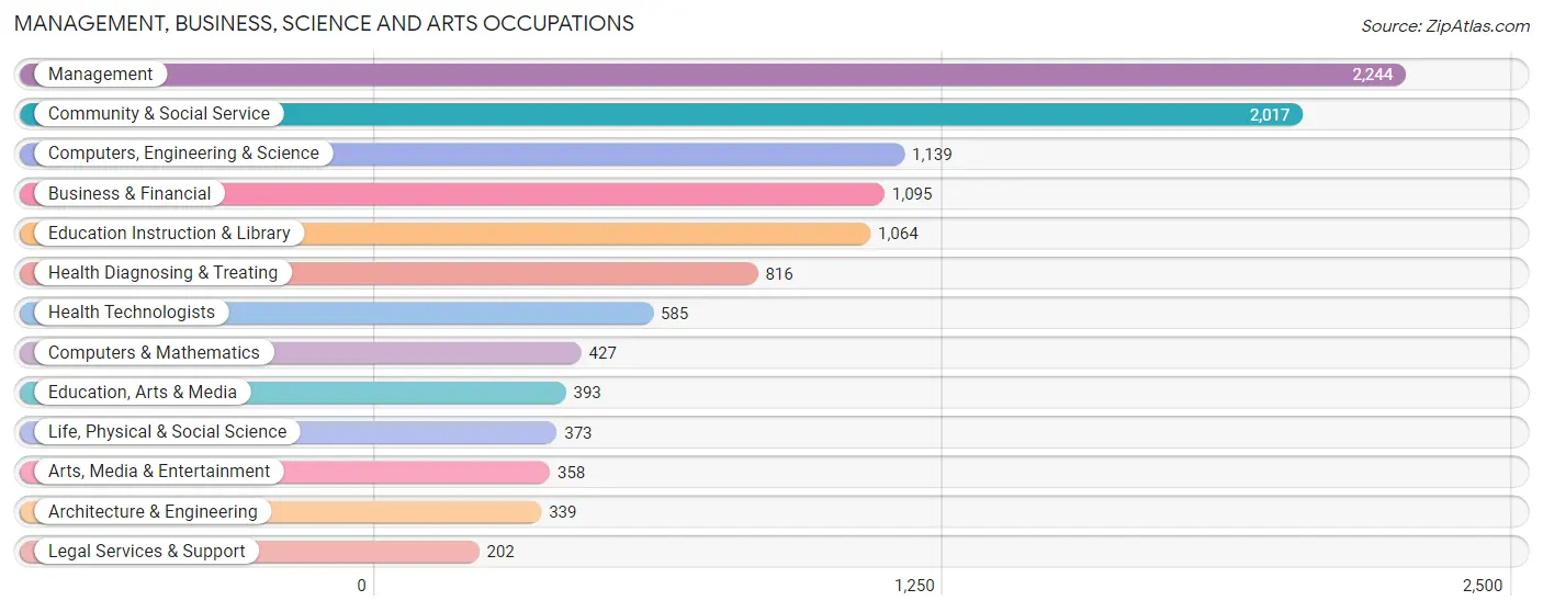 Management, Business, Science and Arts Occupations in Zip Code 53142