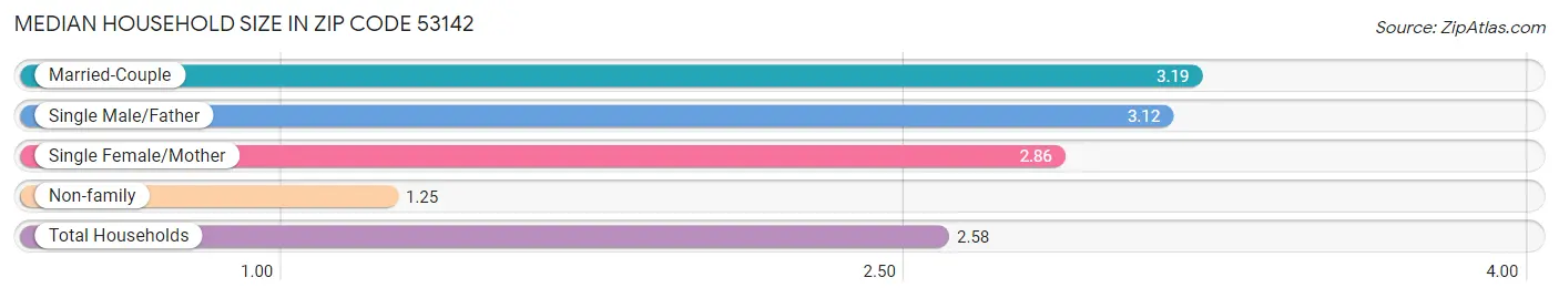 Median Household Size in Zip Code 53142