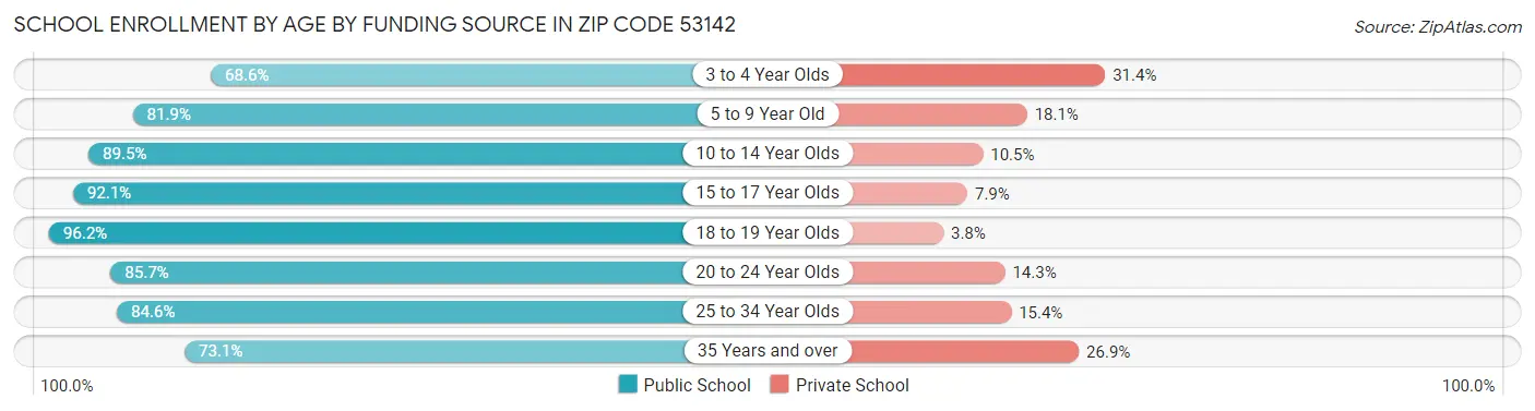 School Enrollment by Age by Funding Source in Zip Code 53142