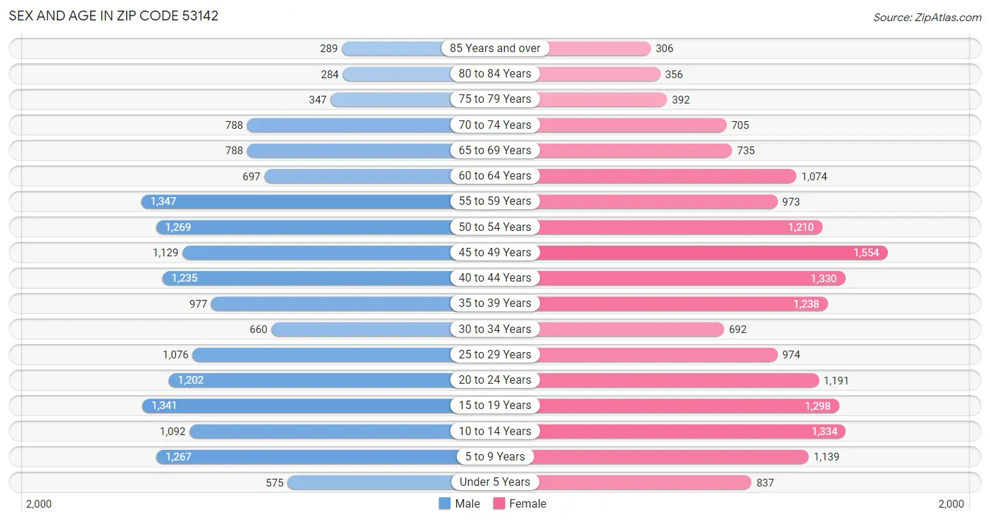 Sex and Age in Zip Code 53142