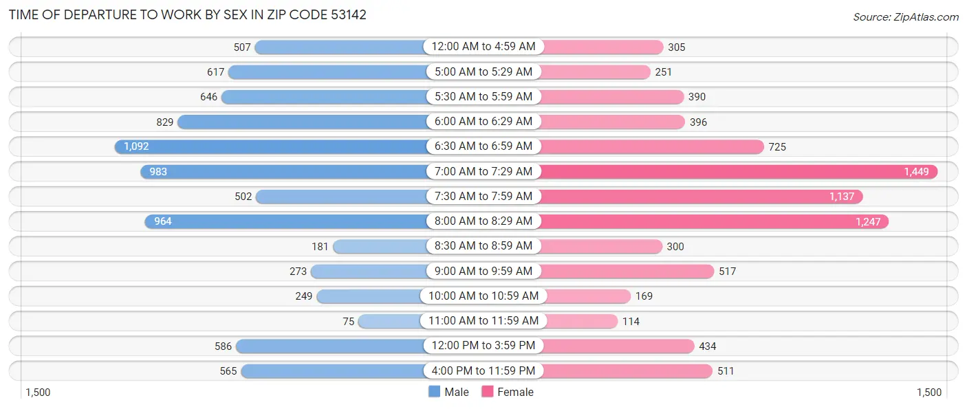 Time of Departure to Work by Sex in Zip Code 53142