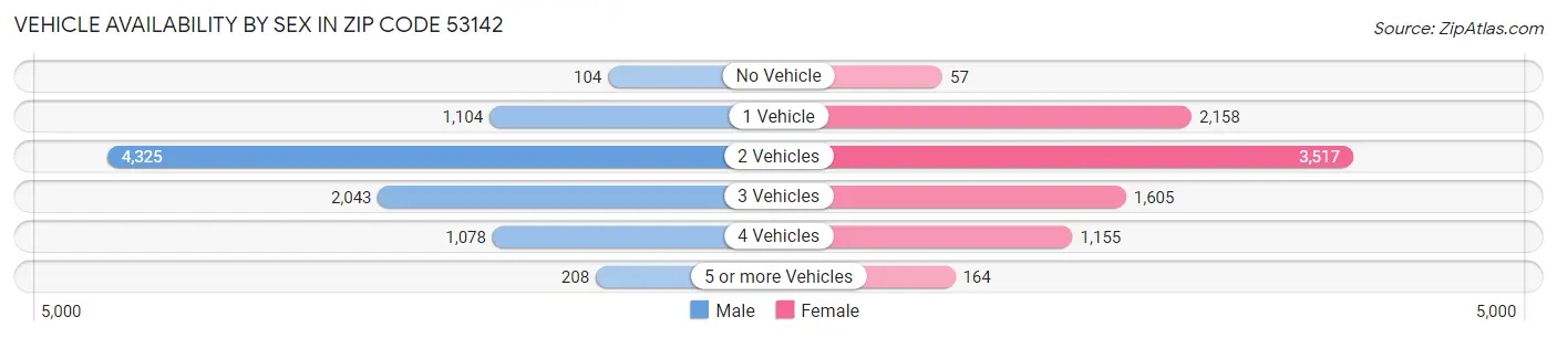 Vehicle Availability by Sex in Zip Code 53142