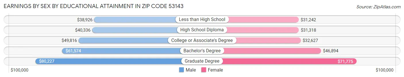 Earnings by Sex by Educational Attainment in Zip Code 53143