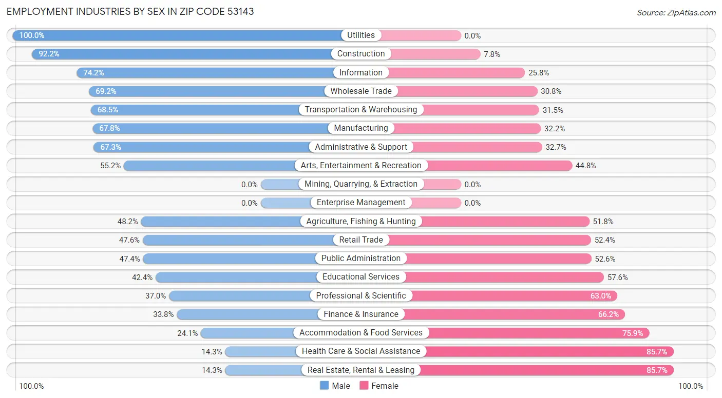 Employment Industries by Sex in Zip Code 53143