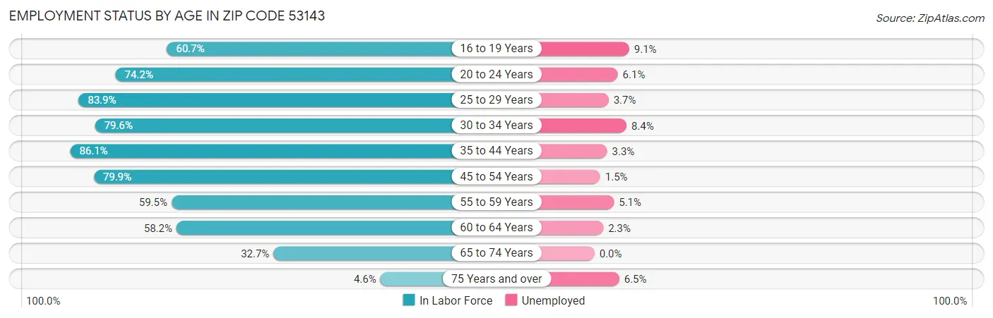 Employment Status by Age in Zip Code 53143