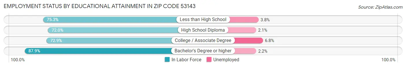 Employment Status by Educational Attainment in Zip Code 53143