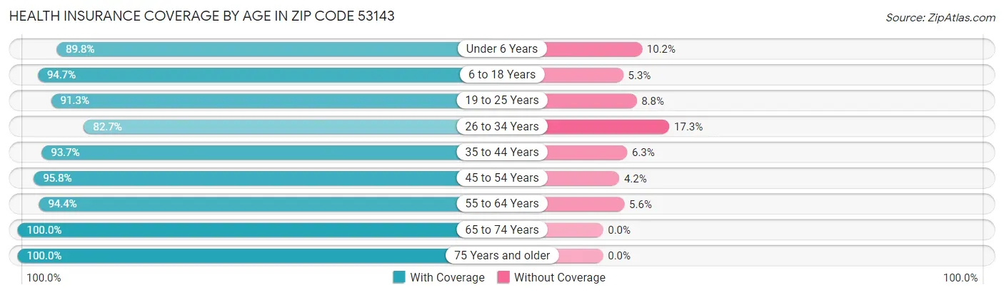 Health Insurance Coverage by Age in Zip Code 53143