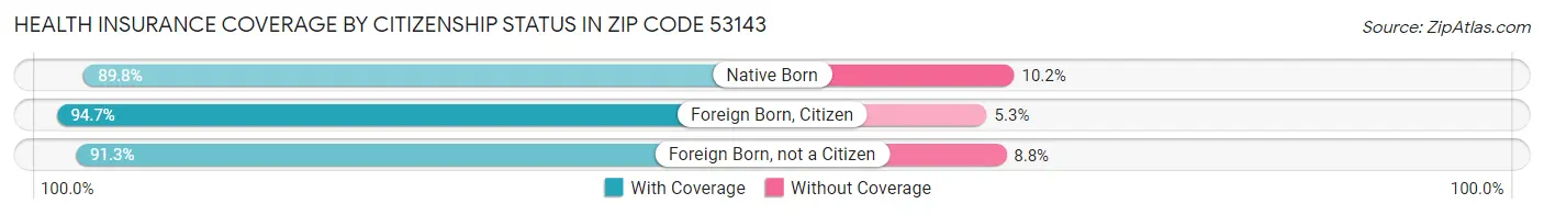 Health Insurance Coverage by Citizenship Status in Zip Code 53143