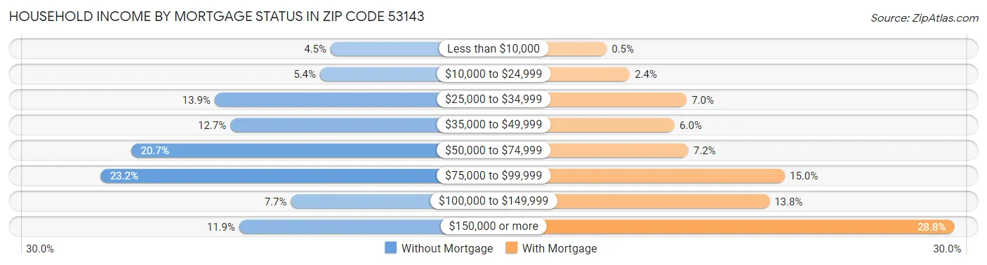 Household Income by Mortgage Status in Zip Code 53143