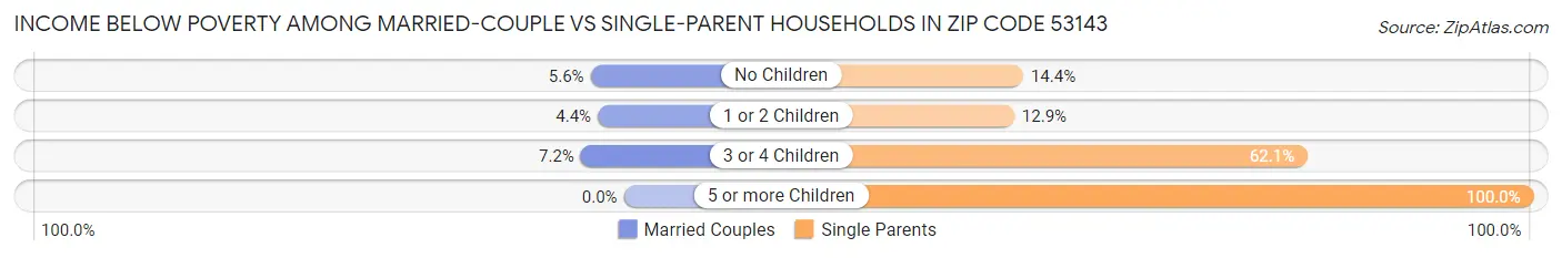 Income Below Poverty Among Married-Couple vs Single-Parent Households in Zip Code 53143