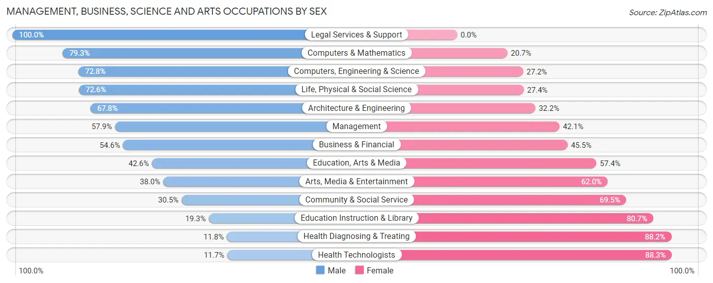 Management, Business, Science and Arts Occupations by Sex in Zip Code 53143