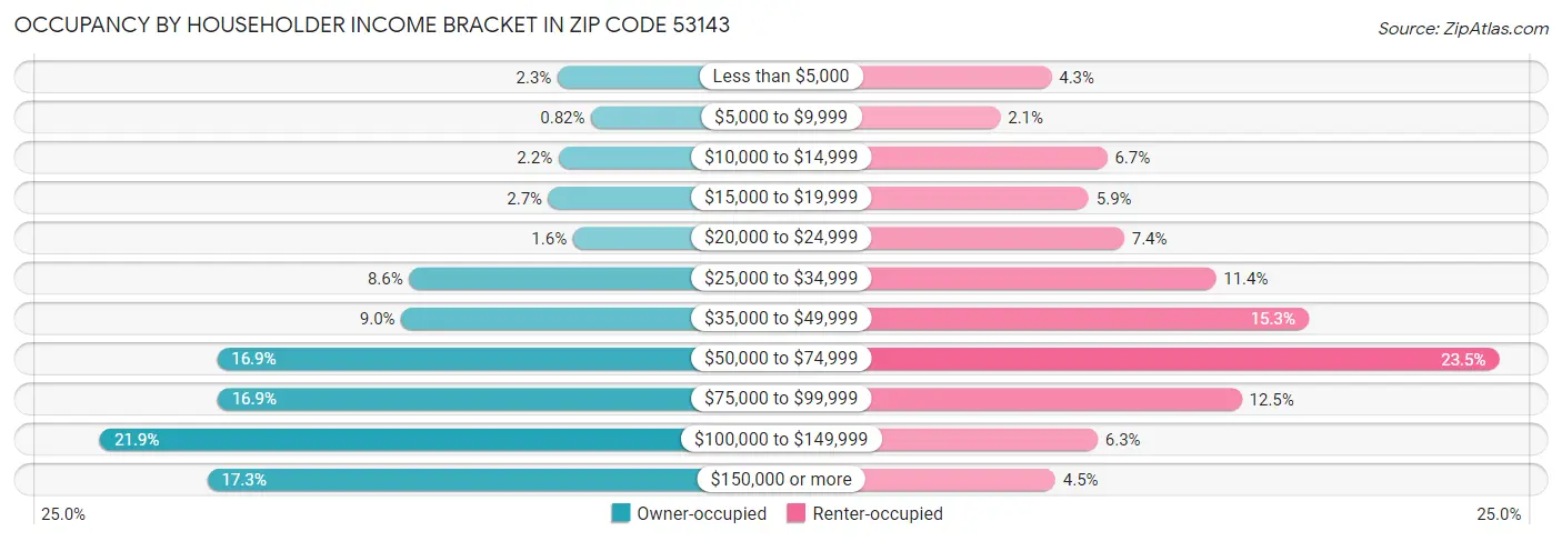 Occupancy by Householder Income Bracket in Zip Code 53143