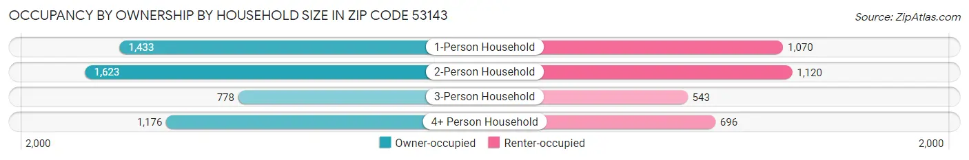 Occupancy by Ownership by Household Size in Zip Code 53143