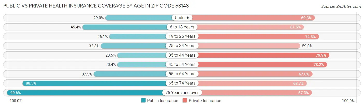 Public vs Private Health Insurance Coverage by Age in Zip Code 53143