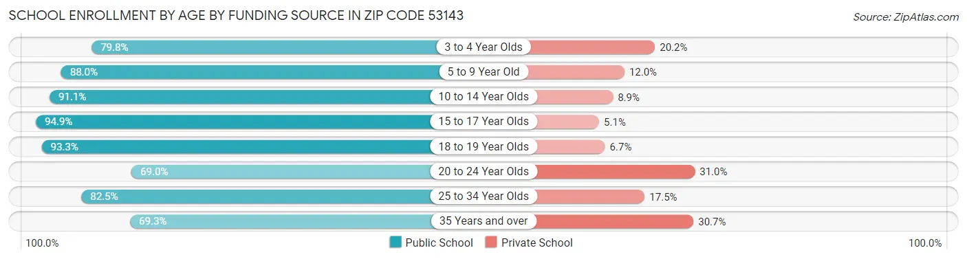 School Enrollment by Age by Funding Source in Zip Code 53143