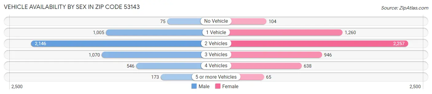 Vehicle Availability by Sex in Zip Code 53143