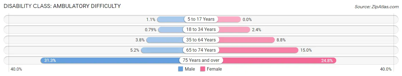 Disability in Zip Code 53144: <span>Ambulatory Difficulty</span>