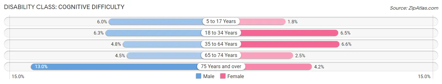 Disability in Zip Code 53144: <span>Cognitive Difficulty</span>